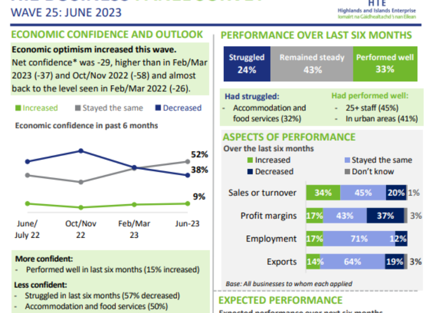 Confidence returns to rural business while financial concerns continue