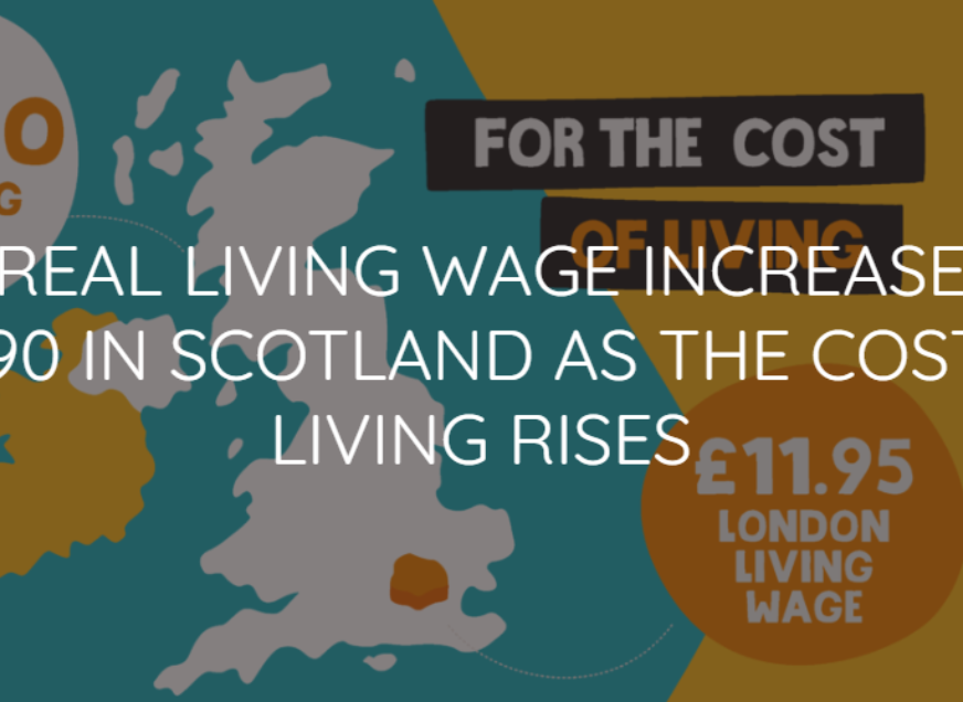 THE REAL LIVING WAGE INCREASES TO £10.90 IN SCOTLAND AS THE COST OF LIVING RISES